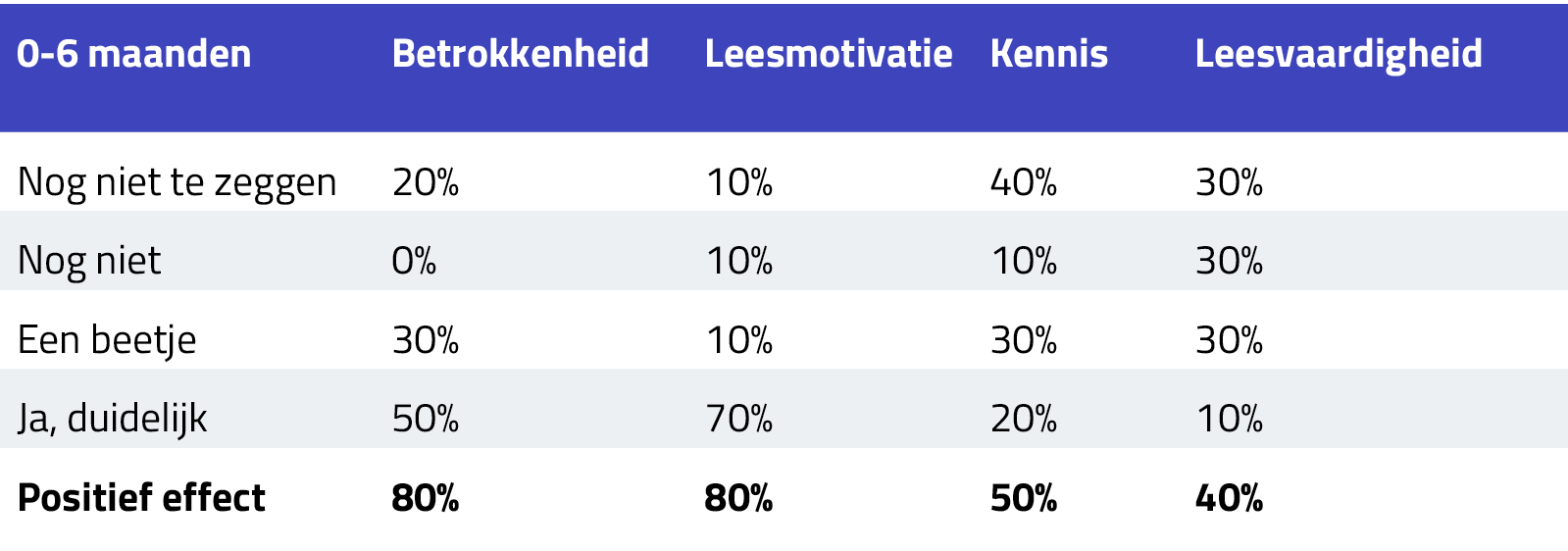 Grafiek Betrokkenheid en motivatie: binnen 6 maanden ziet 80% van de leerkrachten de leesmotivatie groeien met Faqta voor wereldoriëntatie en begrijpend lezen